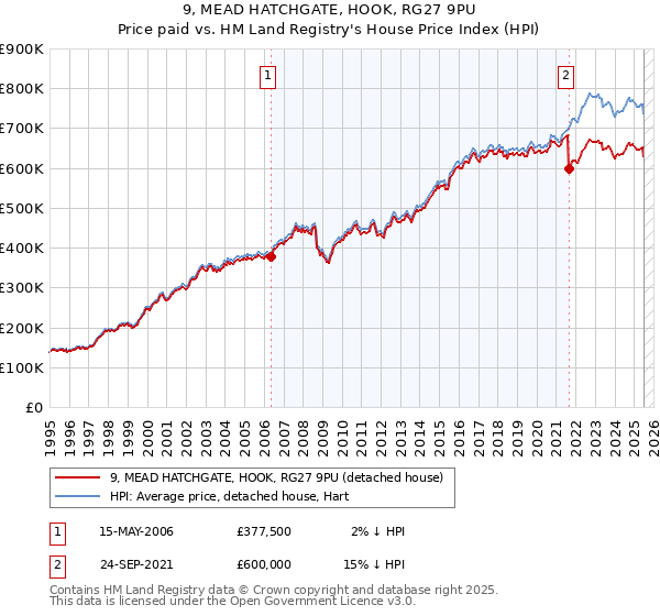 9, MEAD HATCHGATE, HOOK, RG27 9PU: Price paid vs HM Land Registry's House Price Index