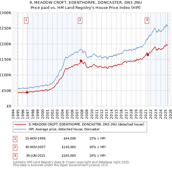 9, MEADOW CROFT, EDENTHORPE, DONCASTER, DN3 2NU: Price paid vs HM Land Registry's House Price Index