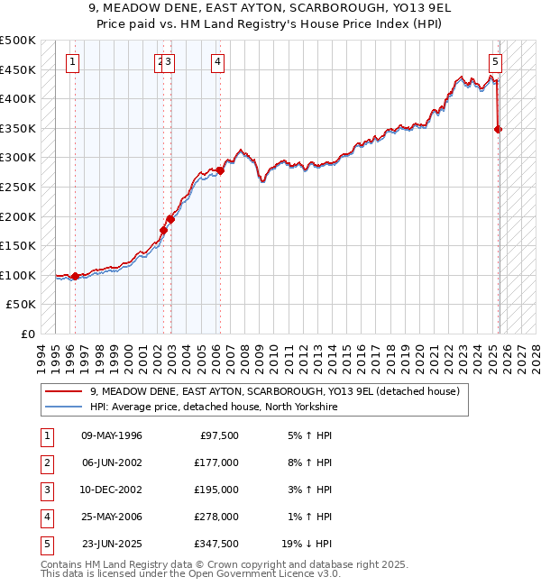9, MEADOW DENE, EAST AYTON, SCARBOROUGH, YO13 9EL: Price paid vs HM Land Registry's House Price Index