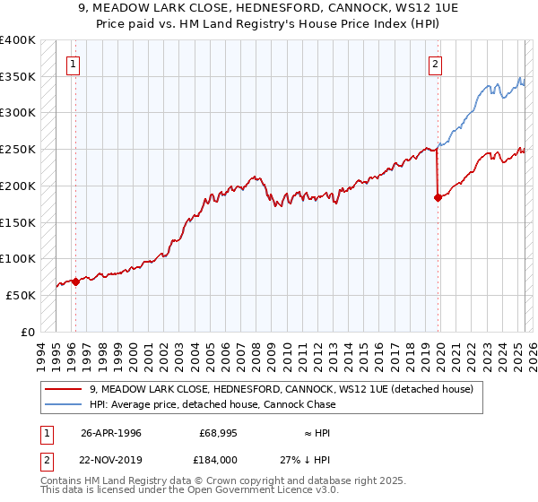 9, MEADOW LARK CLOSE, HEDNESFORD, CANNOCK, WS12 1UE: Price paid vs HM Land Registry's House Price Index
