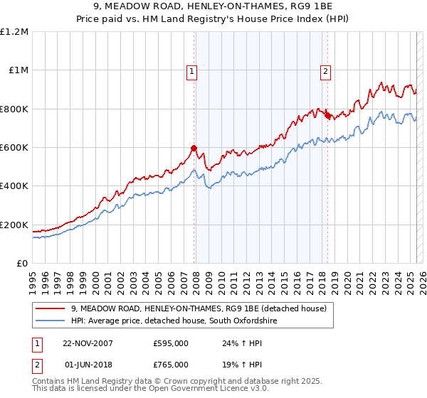9, MEADOW ROAD, HENLEY-ON-THAMES, RG9 1BE: Price paid vs HM Land Registry's House Price Index