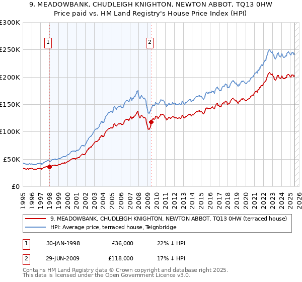 9, MEADOWBANK, CHUDLEIGH KNIGHTON, NEWTON ABBOT, TQ13 0HW: Price paid vs HM Land Registry's House Price Index