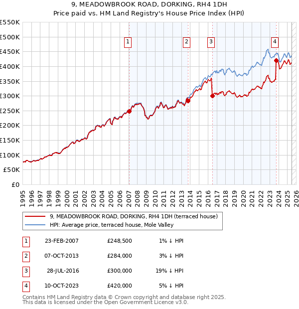 9, MEADOWBROOK ROAD, DORKING, RH4 1DH: Price paid vs HM Land Registry's House Price Index