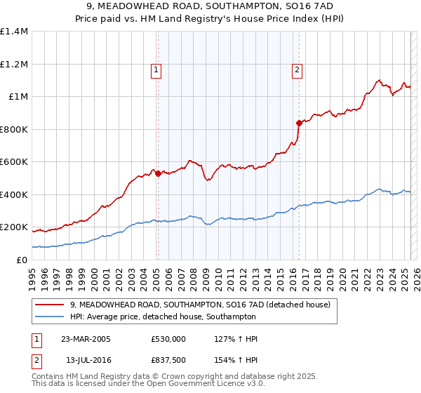 9, MEADOWHEAD ROAD, SOUTHAMPTON, SO16 7AD: Price paid vs HM Land Registry's House Price Index
