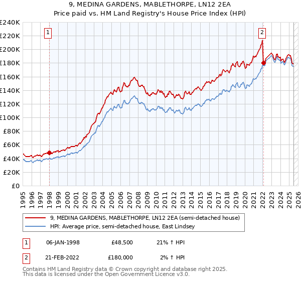 9, MEDINA GARDENS, MABLETHORPE, LN12 2EA: Price paid vs HM Land Registry's House Price Index