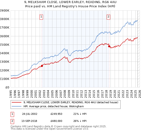 9, MELKSHAM CLOSE, LOWER EARLEY, READING, RG6 4AU: Price paid vs HM Land Registry's House Price Index