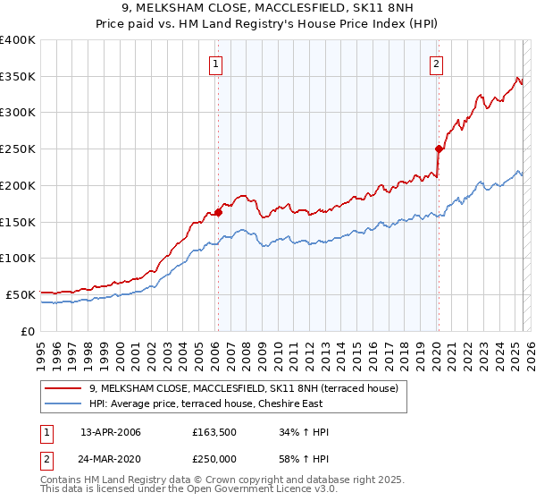 9, MELKSHAM CLOSE, MACCLESFIELD, SK11 8NH: Price paid vs HM Land Registry's House Price Index