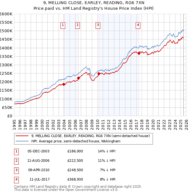 9, MELLING CLOSE, EARLEY, READING, RG6 7XN: Price paid vs HM Land Registry's House Price Index