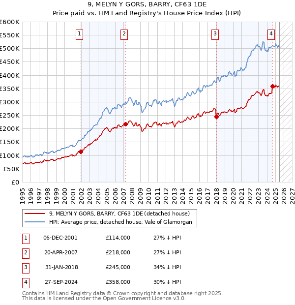9, MELYN Y GORS, BARRY, CF63 1DE: Price paid vs HM Land Registry's House Price Index