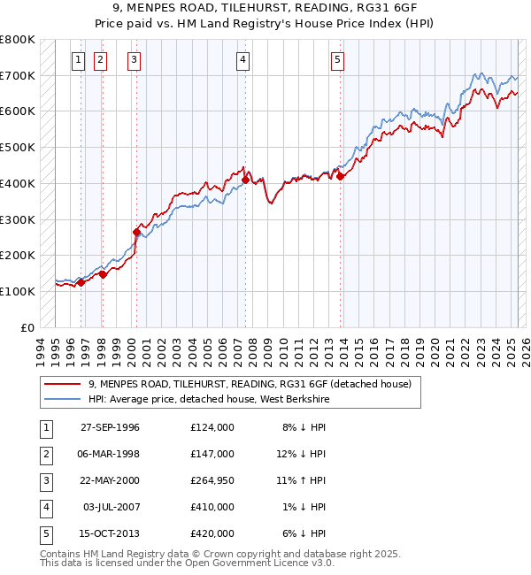 9, MENPES ROAD, TILEHURST, READING, RG31 6GF: Price paid vs HM Land Registry's House Price Index