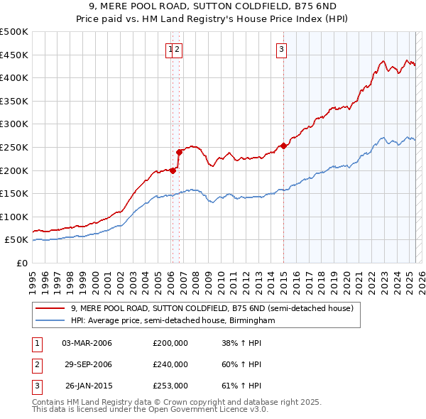 9, MERE POOL ROAD, SUTTON COLDFIELD, B75 6ND: Price paid vs HM Land Registry's House Price Index