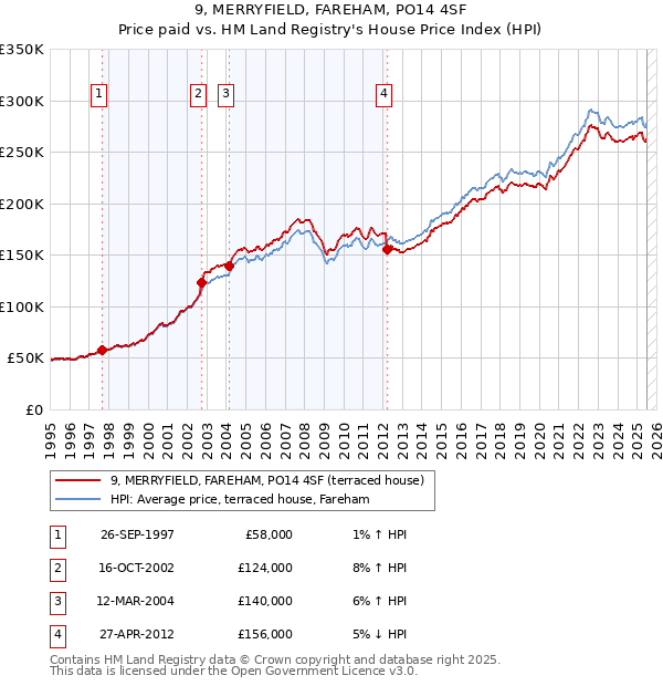 9, MERRYFIELD, FAREHAM, PO14 4SF: Price paid vs HM Land Registry's House Price Index