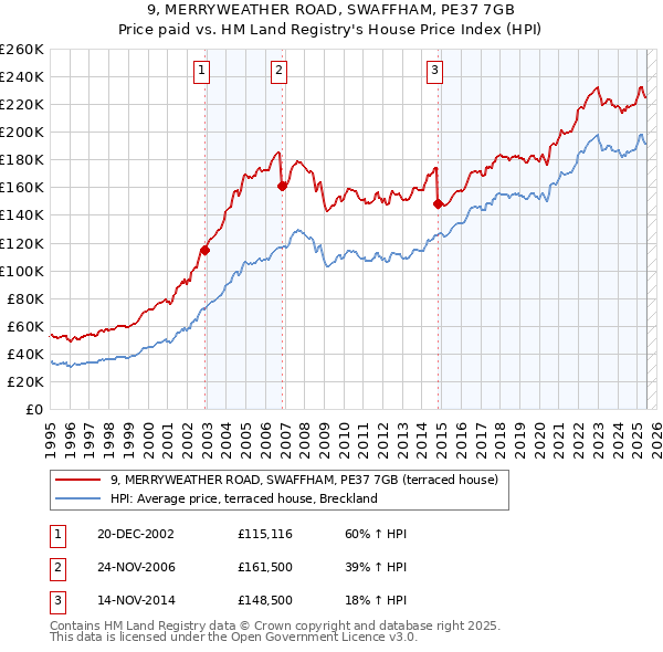 9, MERRYWEATHER ROAD, SWAFFHAM, PE37 7GB: Price paid vs HM Land Registry's House Price Index