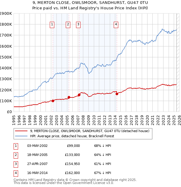 9, MERTON CLOSE, OWLSMOOR, SANDHURST, GU47 0TU: Price paid vs HM Land Registry's House Price Index