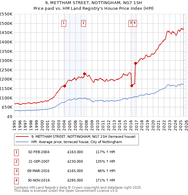 9, METTHAM STREET, NOTTINGHAM, NG7 1SH: Price paid vs HM Land Registry's House Price Index