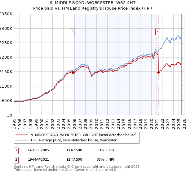 9, MIDDLE ROAD, WORCESTER, WR2 4HT: Price paid vs HM Land Registry's House Price Index