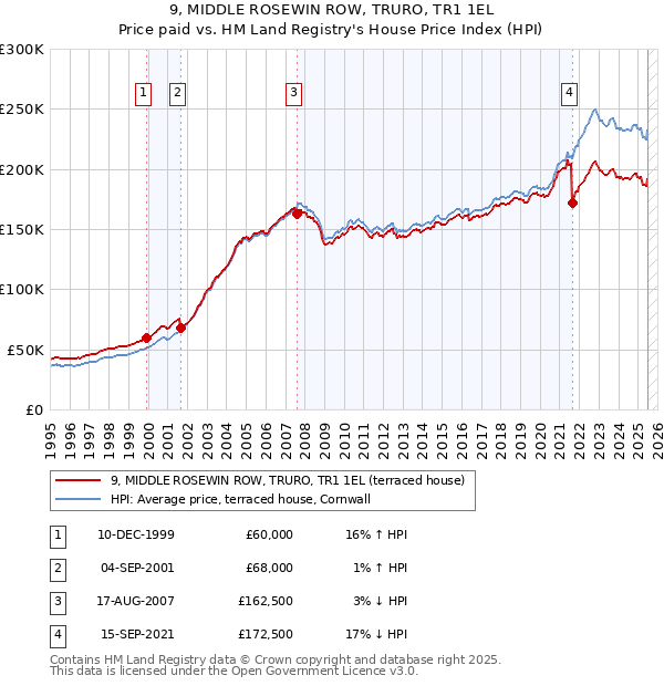 9, MIDDLE ROSEWIN ROW, TRURO, TR1 1EL: Price paid vs HM Land Registry's House Price Index