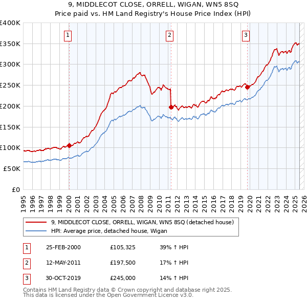 9, MIDDLECOT CLOSE, ORRELL, WIGAN, WN5 8SQ: Price paid vs HM Land Registry's House Price Index