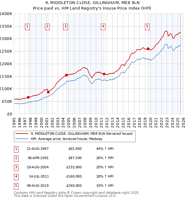 9, MIDDLETON CLOSE, GILLINGHAM, ME8 9LN: Price paid vs HM Land Registry's House Price Index