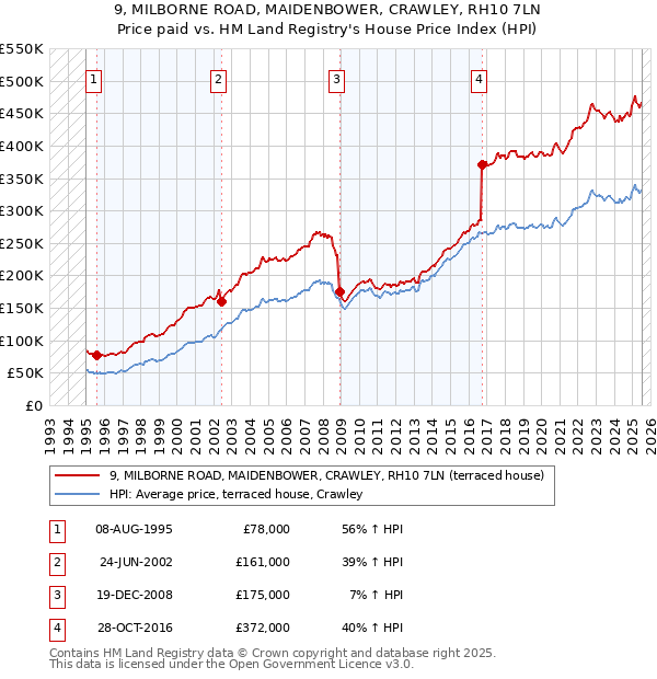 9, MILBORNE ROAD, MAIDENBOWER, CRAWLEY, RH10 7LN: Price paid vs HM Land Registry's House Price Index