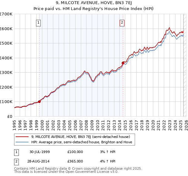 9, MILCOTE AVENUE, HOVE, BN3 7EJ: Price paid vs HM Land Registry's House Price Index