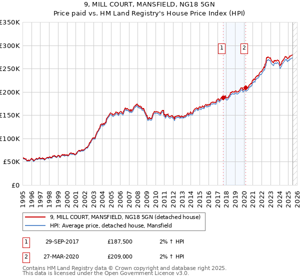9, MILL COURT, MANSFIELD, NG18 5GN: Price paid vs HM Land Registry's House Price Index