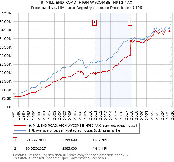 9, MILL END ROAD, HIGH WYCOMBE, HP12 4AX: Price paid vs HM Land Registry's House Price Index