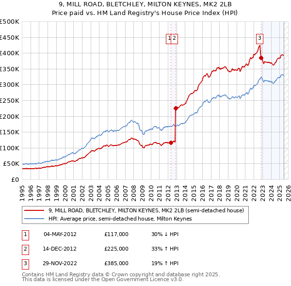 9, MILL ROAD, BLETCHLEY, MILTON KEYNES, MK2 2LB: Price paid vs HM Land Registry's House Price Index