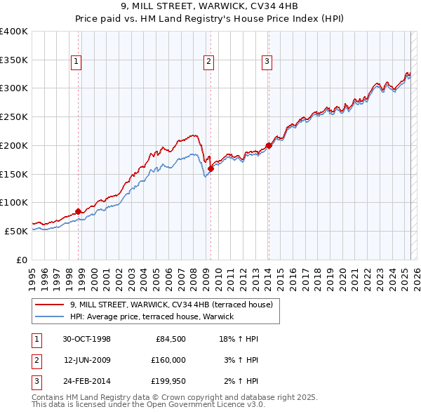 9, MILL STREET, WARWICK, CV34 4HB: Price paid vs HM Land Registry's House Price Index