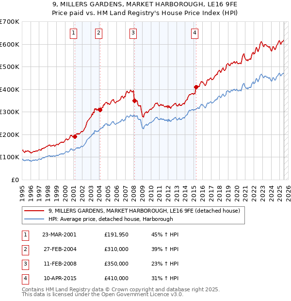 9, MILLERS GARDENS, MARKET HARBOROUGH, LE16 9FE: Price paid vs HM Land Registry's House Price Index