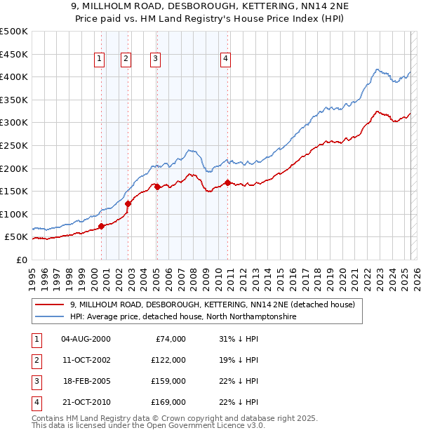 9, MILLHOLM ROAD, DESBOROUGH, KETTERING, NN14 2NE: Price paid vs HM Land Registry's House Price Index