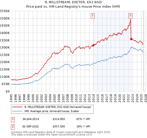 9, MILLSTREAM, EXETER, EX2 6GD: Price paid vs HM Land Registry's House Price Index