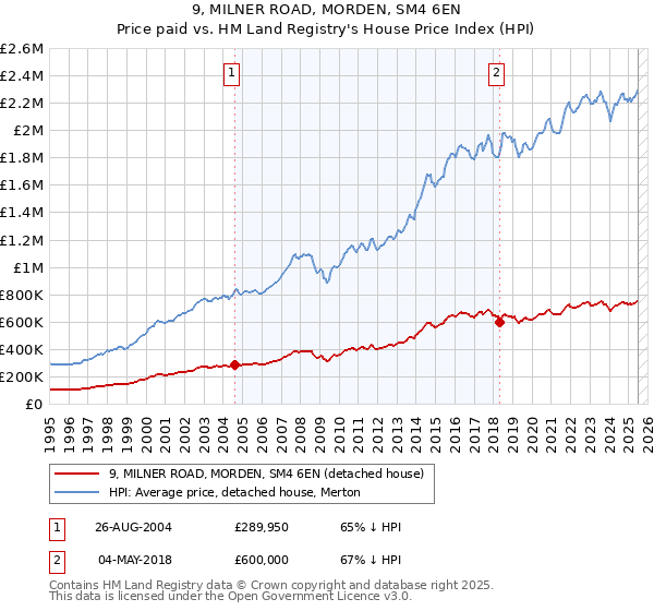 9, MILNER ROAD, MORDEN, SM4 6EN: Price paid vs HM Land Registry's House Price Index