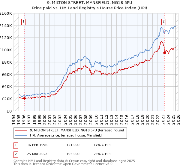 9, MILTON STREET, MANSFIELD, NG18 5PU: Price paid vs HM Land Registry's House Price Index