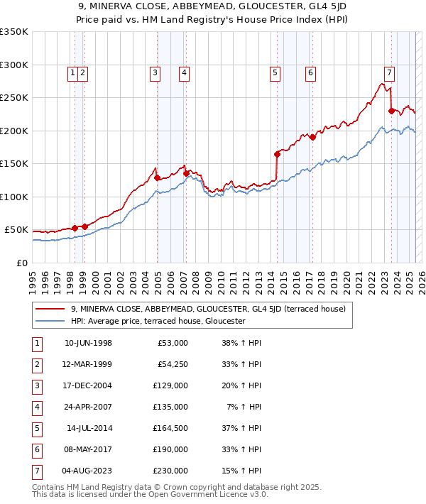 9, MINERVA CLOSE, ABBEYMEAD, GLOUCESTER, GL4 5JD: Price paid vs HM Land Registry's House Price Index
