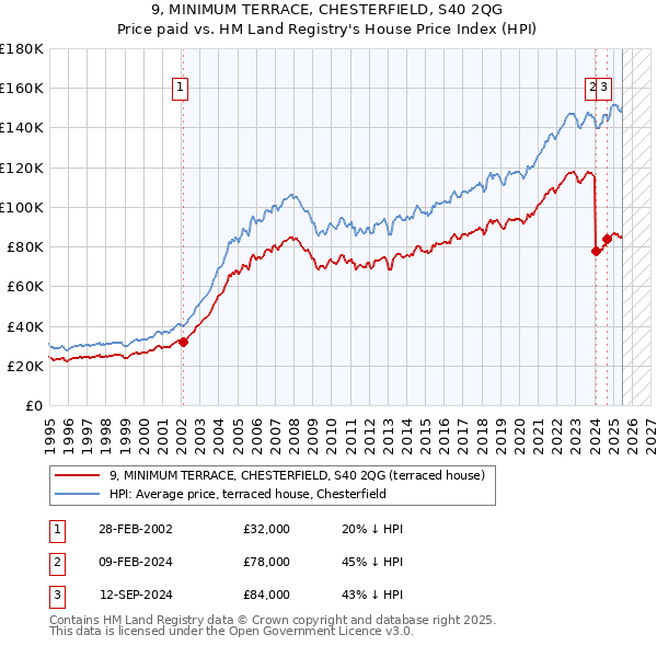 9, MINIMUM TERRACE, CHESTERFIELD, S40 2QG: Price paid vs HM Land Registry's House Price Index