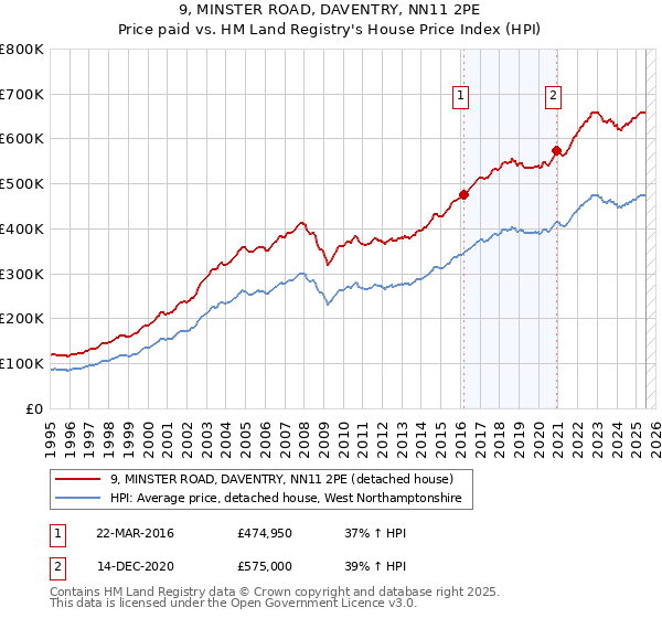 9, MINSTER ROAD, DAVENTRY, NN11 2PE: Price paid vs HM Land Registry's House Price Index