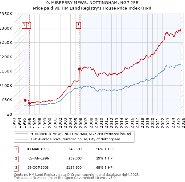 9, MIRBERRY MEWS, NOTTINGHAM, NG7 2FR: Price paid vs HM Land Registry's House Price Index