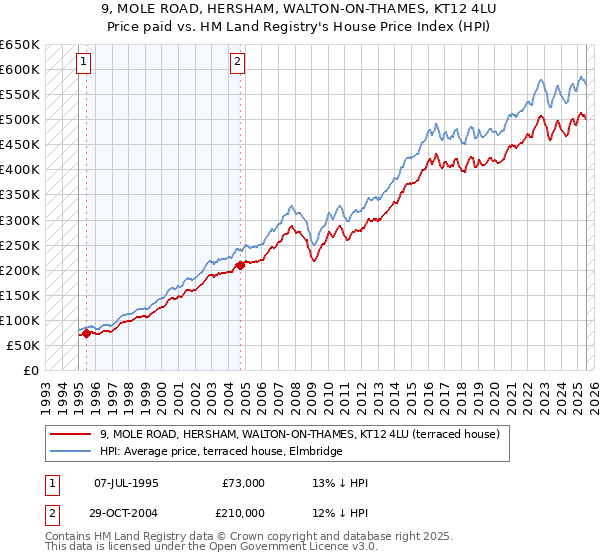 9, MOLE ROAD, HERSHAM, WALTON-ON-THAMES, KT12 4LU: Price paid vs HM Land Registry's House Price Index