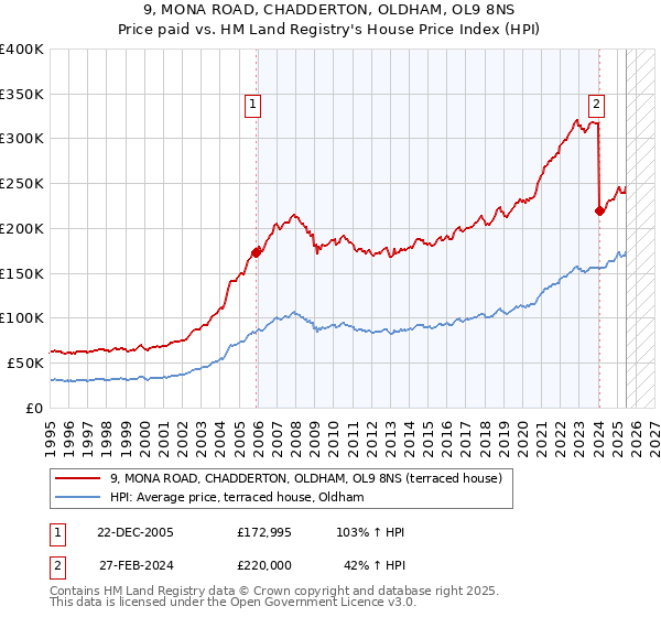 9, MONA ROAD, CHADDERTON, OLDHAM, OL9 8NS: Price paid vs HM Land Registry's House Price Index