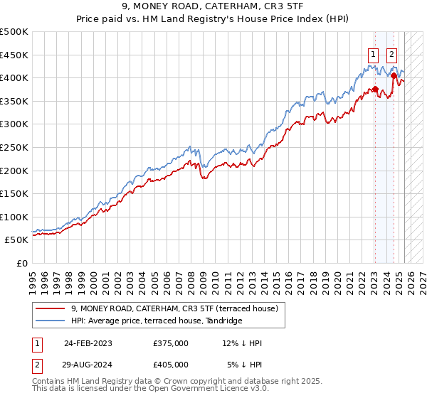 9, MONEY ROAD, CATERHAM, CR3 5TF: Price paid vs HM Land Registry's House Price Index