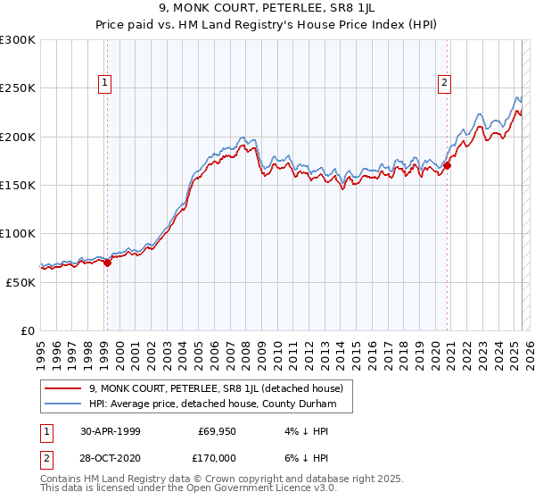 9, MONK COURT, PETERLEE, SR8 1JL: Price paid vs HM Land Registry's House Price Index