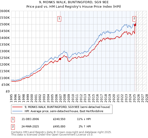9, MONKS WALK, BUNTINGFORD, SG9 9EE: Price paid vs HM Land Registry's House Price Index