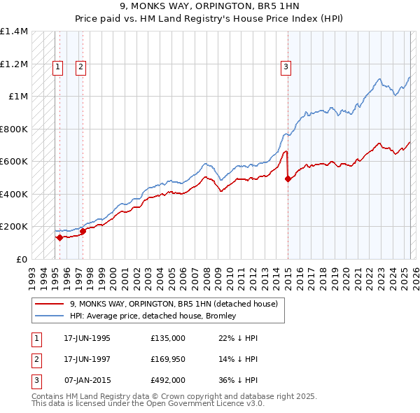 9, MONKS WAY, ORPINGTON, BR5 1HN: Price paid vs HM Land Registry's House Price Index