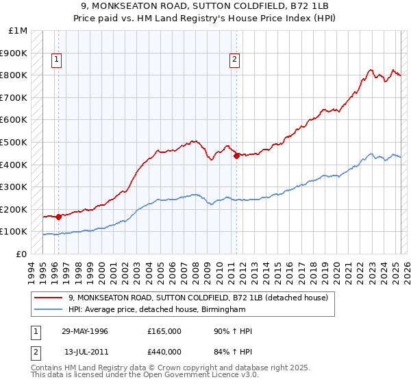 9, MONKSEATON ROAD, SUTTON COLDFIELD, B72 1LB: Price paid vs HM Land Registry's House Price Index