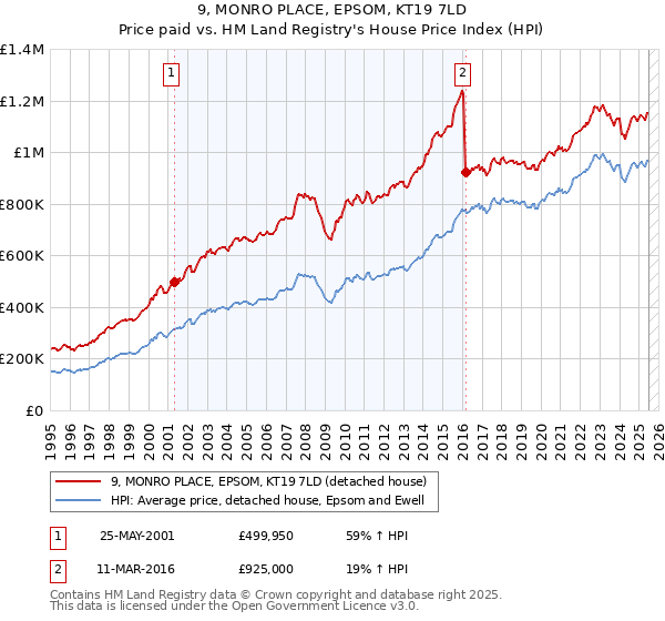 9, MONRO PLACE, EPSOM, KT19 7LD: Price paid vs HM Land Registry's House Price Index