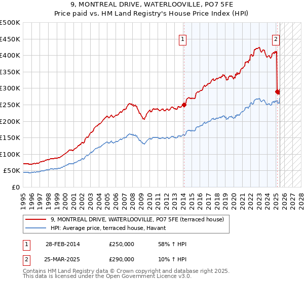 9, MONTREAL DRIVE, WATERLOOVILLE, PO7 5FE: Price paid vs HM Land Registry's House Price Index