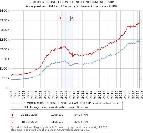 9, MOODY CLOSE, CHILWELL, NOTTINGHAM, NG9 6RP: Price paid vs HM Land Registry's House Price Index