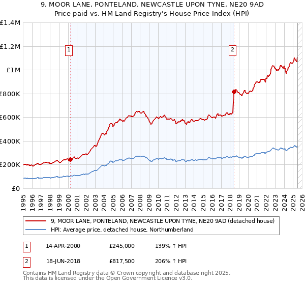 9, MOOR LANE, PONTELAND, NEWCASTLE UPON TYNE, NE20 9AD: Price paid vs HM Land Registry's House Price Index