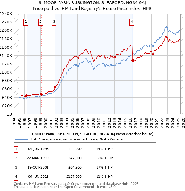 9, MOOR PARK, RUSKINGTON, SLEAFORD, NG34 9AJ: Price paid vs HM Land Registry's House Price Index